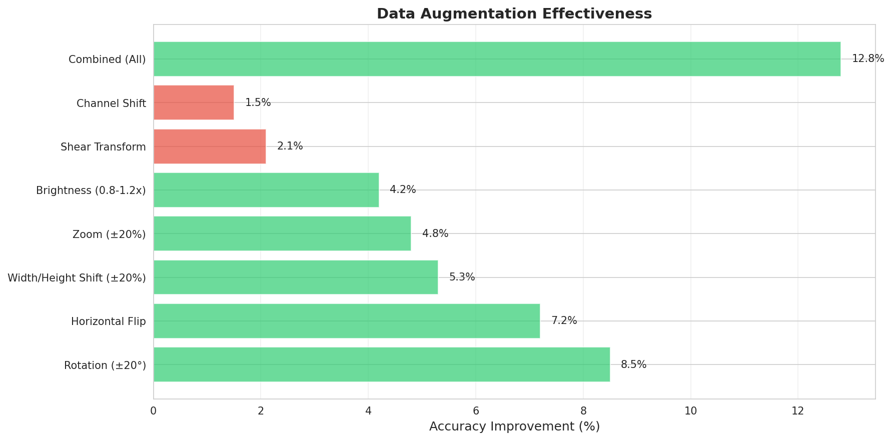 Augmentation Effectiveness