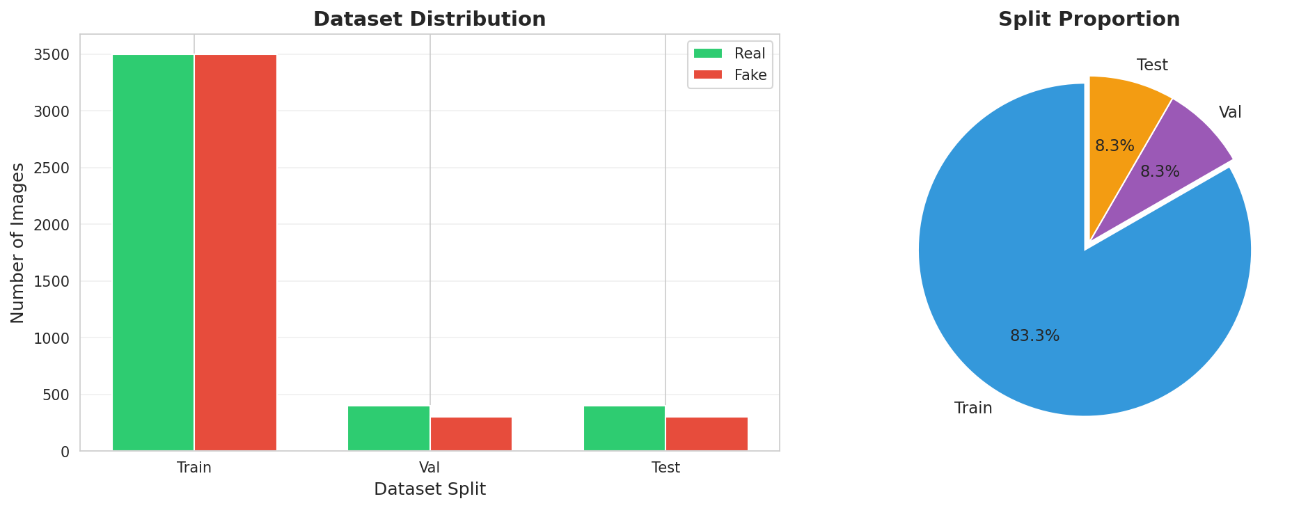 Dataset Distribution